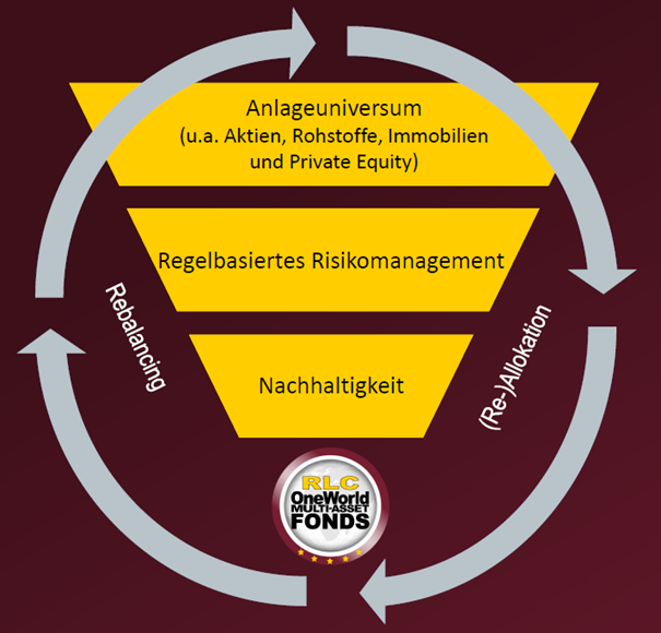 grafische Darstellung der Assetklassen und Anlagestrategie des RLC - OnWorld Multi-Asset-Fonds